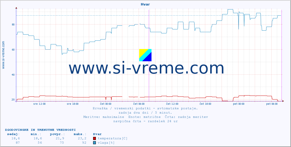 POVPREČJE :: Hvar :: temperatura | vlaga | hitrost vetra | tlak :: zadnja dva dni / 5 minut.