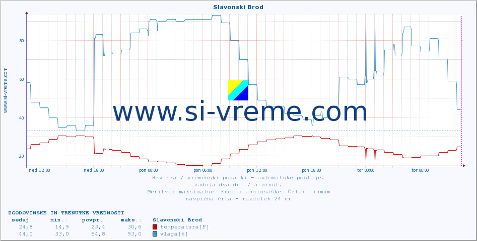 POVPREČJE :: Slavonski Brod :: temperatura | vlaga | hitrost vetra | tlak :: zadnja dva dni / 5 minut.