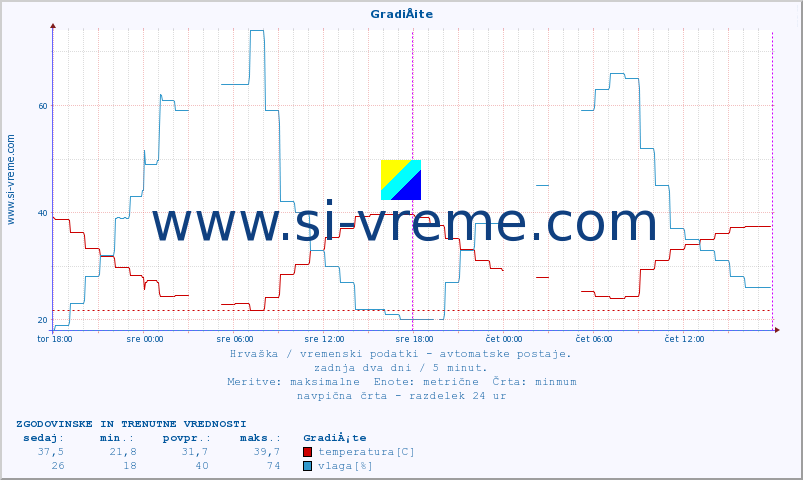 POVPREČJE :: GradiÅ¡te :: temperatura | vlaga | hitrost vetra | tlak :: zadnja dva dni / 5 minut.