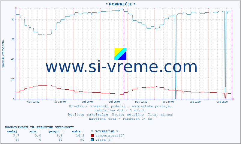 POVPREČJE :: * POVPREČJE * :: temperatura | vlaga | hitrost vetra | tlak :: zadnja dva dni / 5 minut.