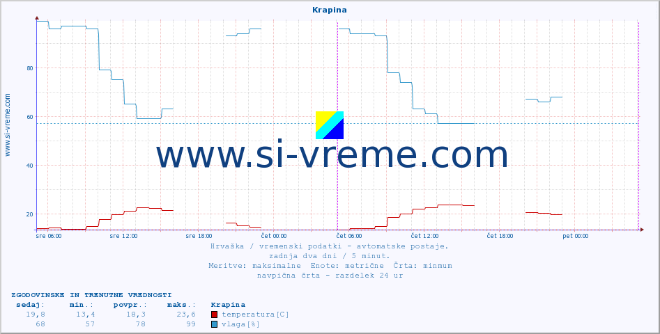 POVPREČJE :: Krapina :: temperatura | vlaga | hitrost vetra | tlak :: zadnja dva dni / 5 minut.