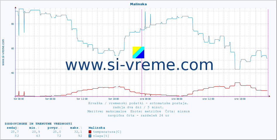 POVPREČJE :: Malinska :: temperatura | vlaga | hitrost vetra | tlak :: zadnja dva dni / 5 minut.