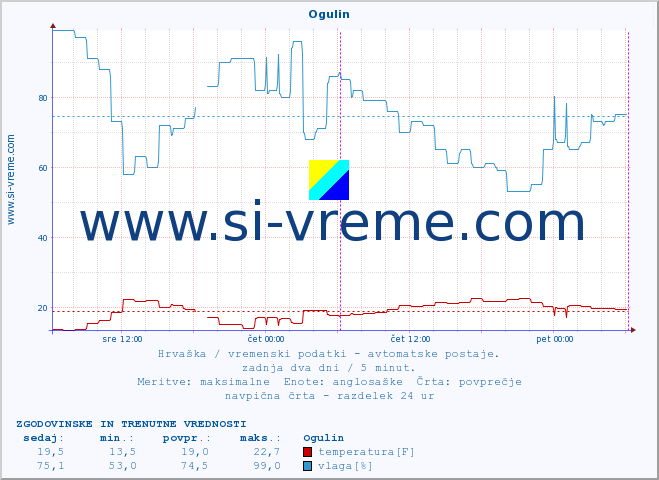 POVPREČJE :: Ogulin :: temperatura | vlaga | hitrost vetra | tlak :: zadnja dva dni / 5 minut.