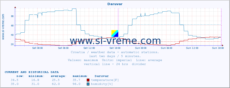  :: Daruvar :: temperature | humidity | wind speed | air pressure :: last two days / 5 minutes.