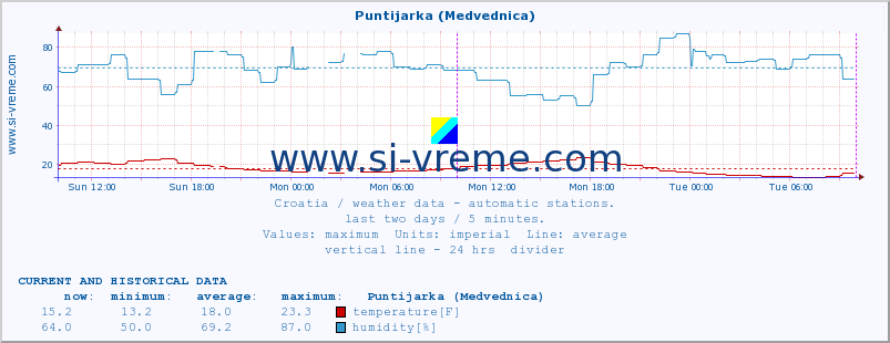  :: Puntijarka (Medvednica) :: temperature | humidity | wind speed | air pressure :: last two days / 5 minutes.