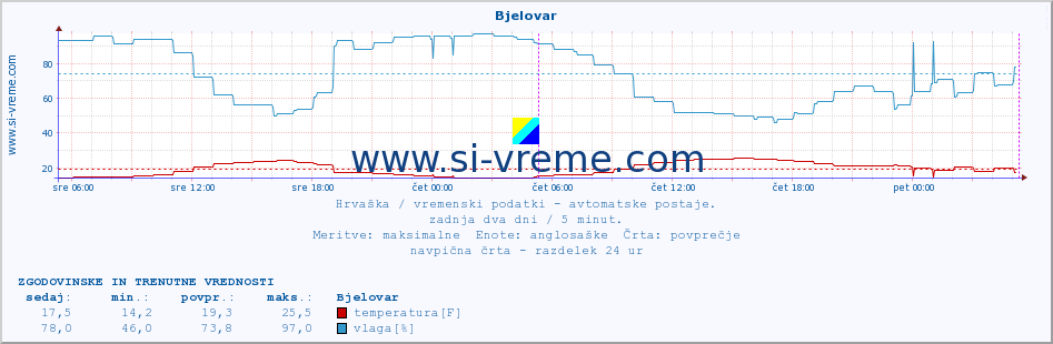 POVPREČJE :: Bjelovar :: temperatura | vlaga | hitrost vetra | tlak :: zadnja dva dni / 5 minut.