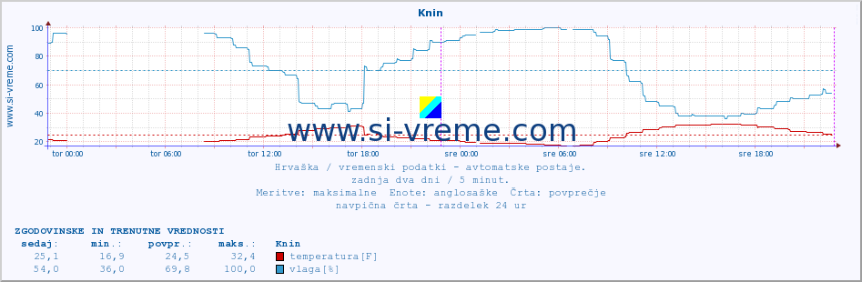 POVPREČJE :: Knin :: temperatura | vlaga | hitrost vetra | tlak :: zadnja dva dni / 5 minut.