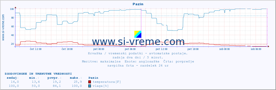 POVPREČJE :: Pazin :: temperatura | vlaga | hitrost vetra | tlak :: zadnja dva dni / 5 minut.