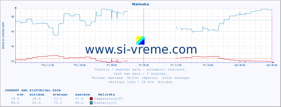  :: Malinska :: temperature | humidity | wind speed | air pressure :: last two days / 5 minutes.