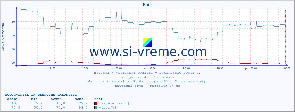 POVPREČJE :: Knin :: temperatura | vlaga | hitrost vetra | tlak :: zadnja dva dni / 5 minut.