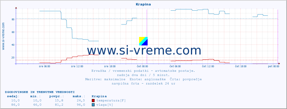 POVPREČJE :: Krapina :: temperatura | vlaga | hitrost vetra | tlak :: zadnja dva dni / 5 minut.