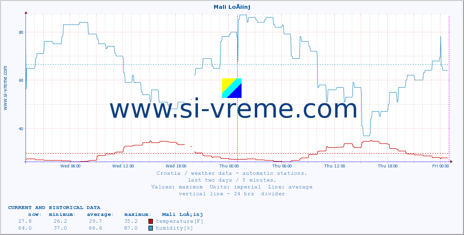  :: Mali LoÅ¡inj :: temperature | humidity | wind speed | air pressure :: last two days / 5 minutes.