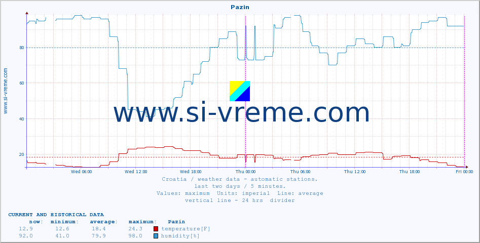  :: Pazin :: temperature | humidity | wind speed | air pressure :: last two days / 5 minutes.