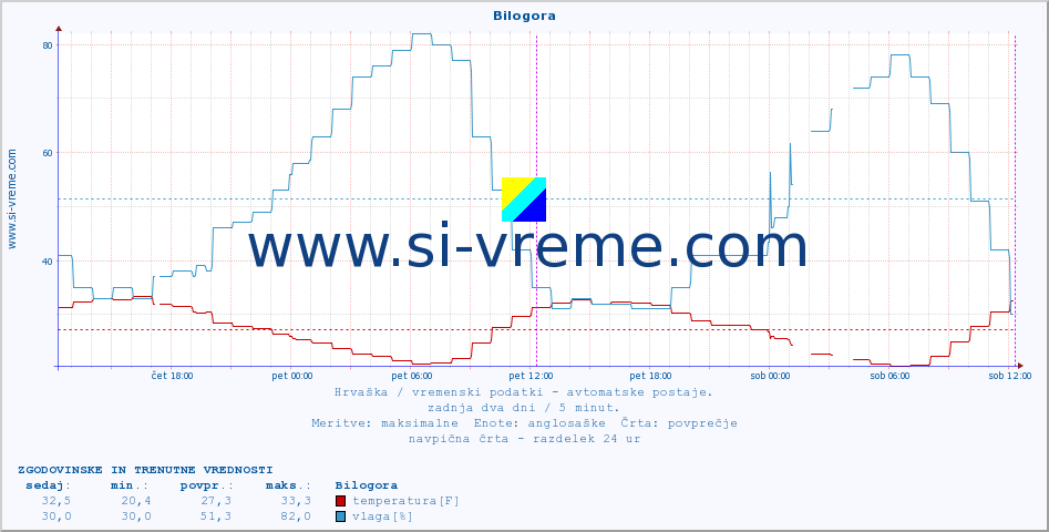 POVPREČJE :: Bilogora :: temperatura | vlaga | hitrost vetra | tlak :: zadnja dva dni / 5 minut.