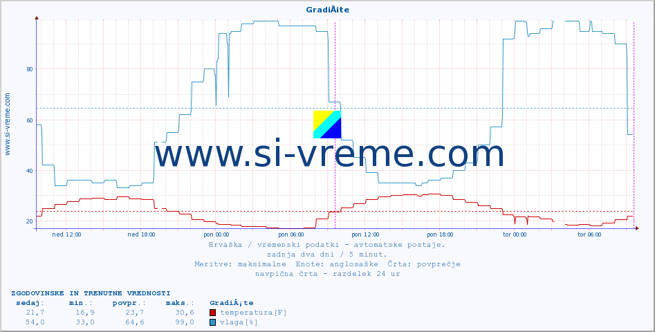 POVPREČJE :: GradiÅ¡te :: temperatura | vlaga | hitrost vetra | tlak :: zadnja dva dni / 5 minut.