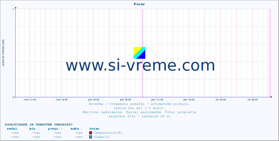 POVPREČJE :: Porer :: temperatura | vlaga | hitrost vetra | tlak :: zadnja dva dni / 5 minut.