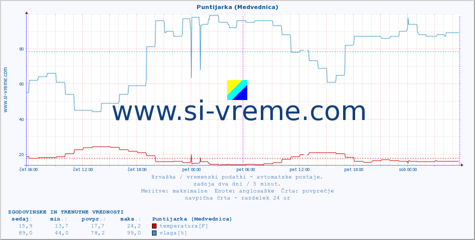 POVPREČJE :: Puntijarka (Medvednica) :: temperatura | vlaga | hitrost vetra | tlak :: zadnja dva dni / 5 minut.