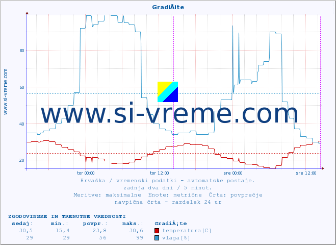 POVPREČJE :: GradiÅ¡te :: temperatura | vlaga | hitrost vetra | tlak :: zadnja dva dni / 5 minut.