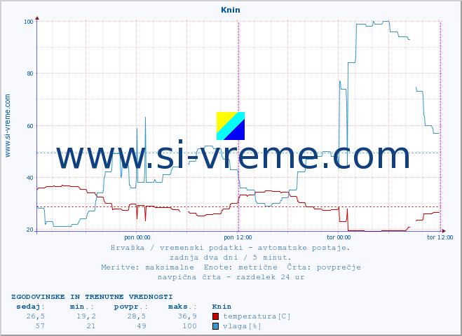 POVPREČJE :: Knin :: temperatura | vlaga | hitrost vetra | tlak :: zadnja dva dni / 5 minut.