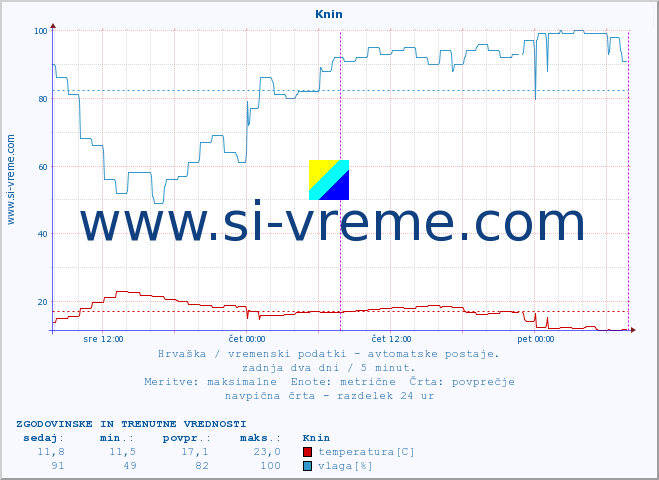 POVPREČJE :: Knin :: temperatura | vlaga | hitrost vetra | tlak :: zadnja dva dni / 5 minut.