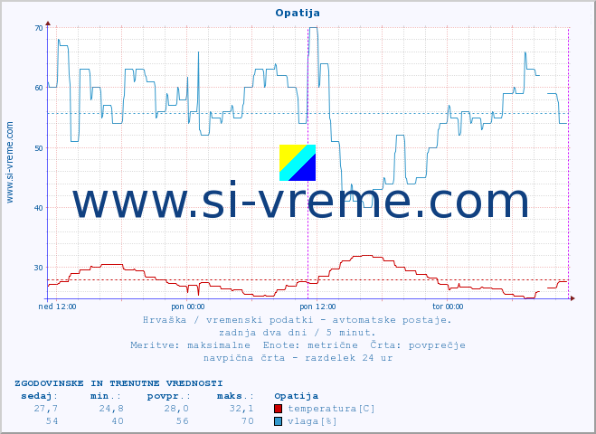 POVPREČJE :: Opatija :: temperatura | vlaga | hitrost vetra | tlak :: zadnja dva dni / 5 minut.