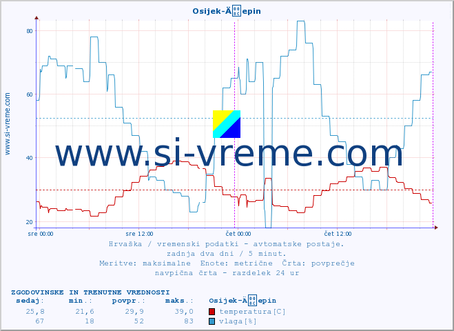 POVPREČJE :: Osijek-Äepin :: temperatura | vlaga | hitrost vetra | tlak :: zadnja dva dni / 5 minut.