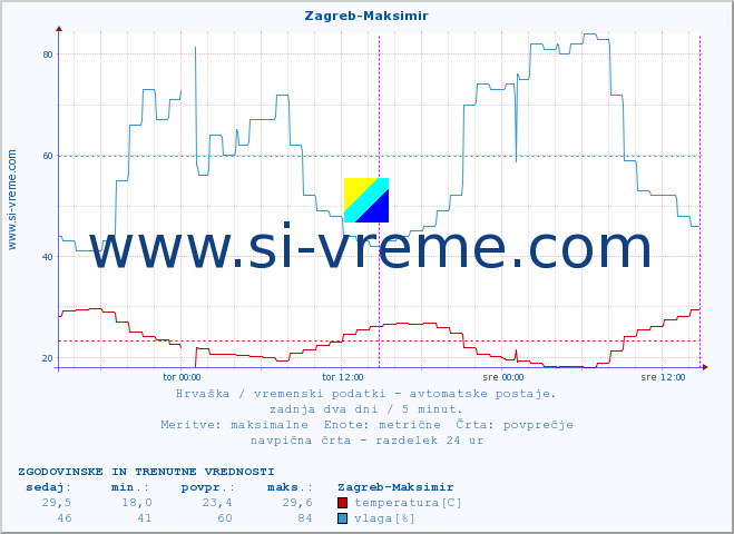 POVPREČJE :: Zagreb-Maksimir :: temperatura | vlaga | hitrost vetra | tlak :: zadnja dva dni / 5 minut.