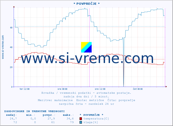 POVPREČJE :: * POVPREČJE * :: temperatura | vlaga | hitrost vetra | tlak :: zadnja dva dni / 5 minut.