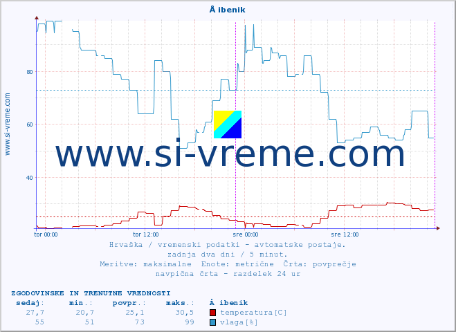 POVPREČJE :: Å ibenik :: temperatura | vlaga | hitrost vetra | tlak :: zadnja dva dni / 5 minut.