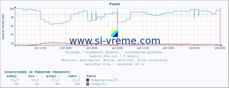 POVPREČJE :: Pazin :: temperatura | vlaga | hitrost vetra | tlak :: zadnja dva dni / 5 minut.