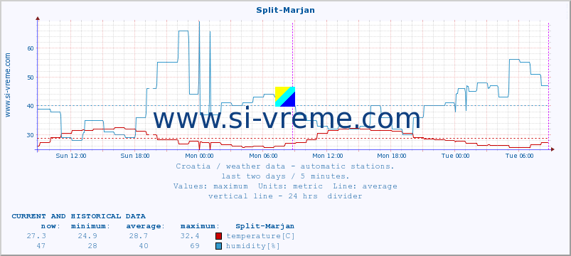  :: Split-Marjan :: temperature | humidity | wind speed | air pressure :: last two days / 5 minutes.