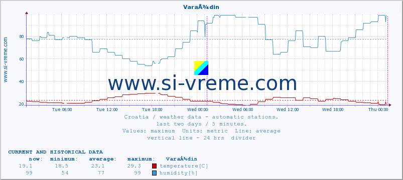  :: VaraÅ¾din :: temperature | humidity | wind speed | air pressure :: last two days / 5 minutes.