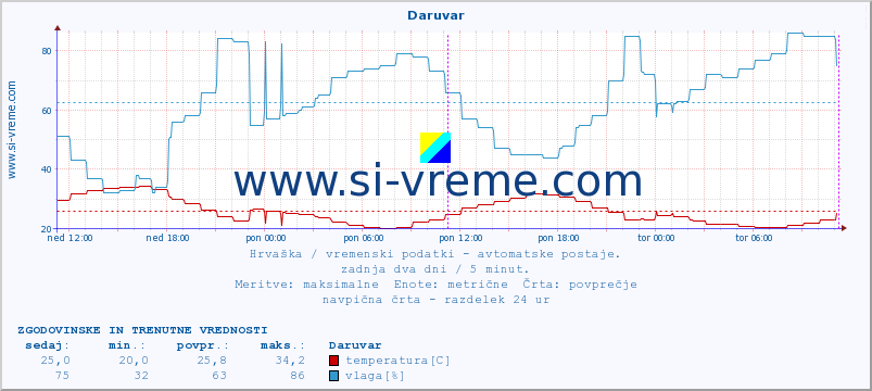 POVPREČJE :: Daruvar :: temperatura | vlaga | hitrost vetra | tlak :: zadnja dva dni / 5 minut.