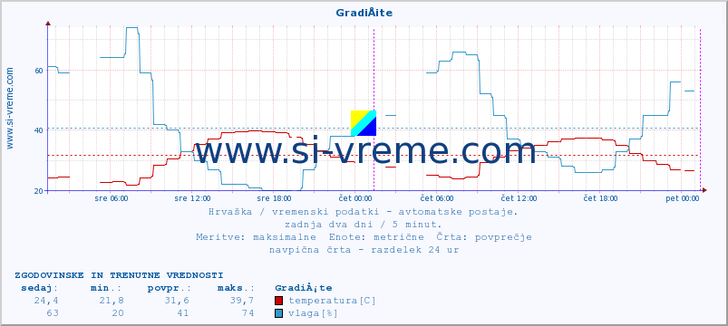 POVPREČJE :: GradiÅ¡te :: temperatura | vlaga | hitrost vetra | tlak :: zadnja dva dni / 5 minut.