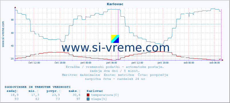 POVPREČJE :: Karlovac :: temperatura | vlaga | hitrost vetra | tlak :: zadnja dva dni / 5 minut.