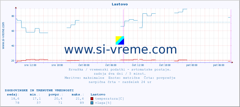 POVPREČJE :: Lastovo :: temperatura | vlaga | hitrost vetra | tlak :: zadnja dva dni / 5 minut.