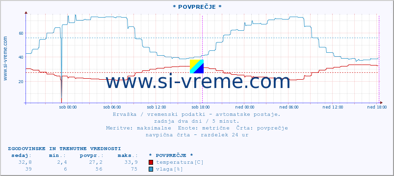 POVPREČJE :: OtoÄac :: temperatura | vlaga | hitrost vetra | tlak :: zadnja dva dni / 5 minut.