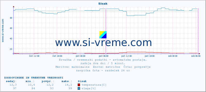 POVPREČJE :: Sisak :: temperatura | vlaga | hitrost vetra | tlak :: zadnja dva dni / 5 minut.