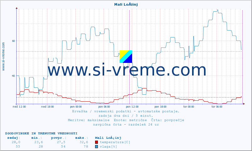 POVPREČJE :: Mali LoÅ¡inj :: temperatura | vlaga | hitrost vetra | tlak :: zadnja dva dni / 5 minut.