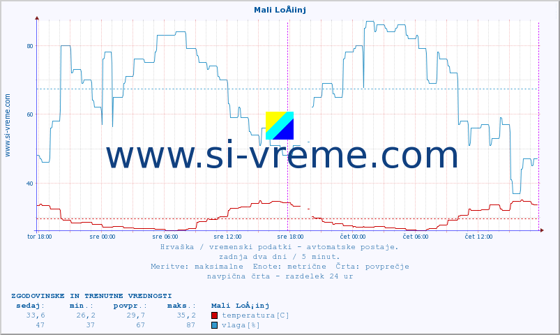 POVPREČJE :: Mali LoÅ¡inj :: temperatura | vlaga | hitrost vetra | tlak :: zadnja dva dni / 5 minut.