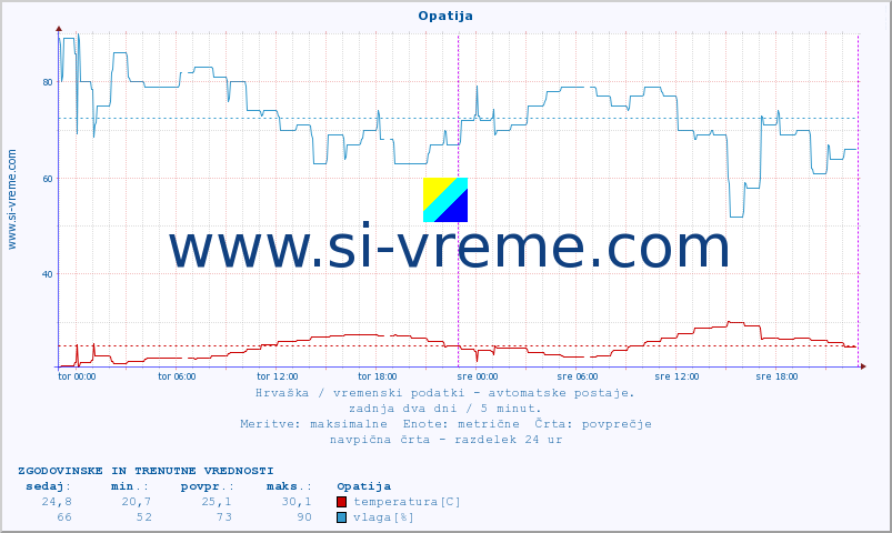 POVPREČJE :: Opatija :: temperatura | vlaga | hitrost vetra | tlak :: zadnja dva dni / 5 minut.