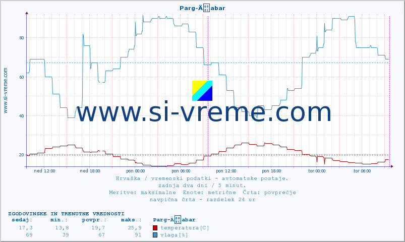 POVPREČJE :: Parg-Äabar :: temperatura | vlaga | hitrost vetra | tlak :: zadnja dva dni / 5 minut.