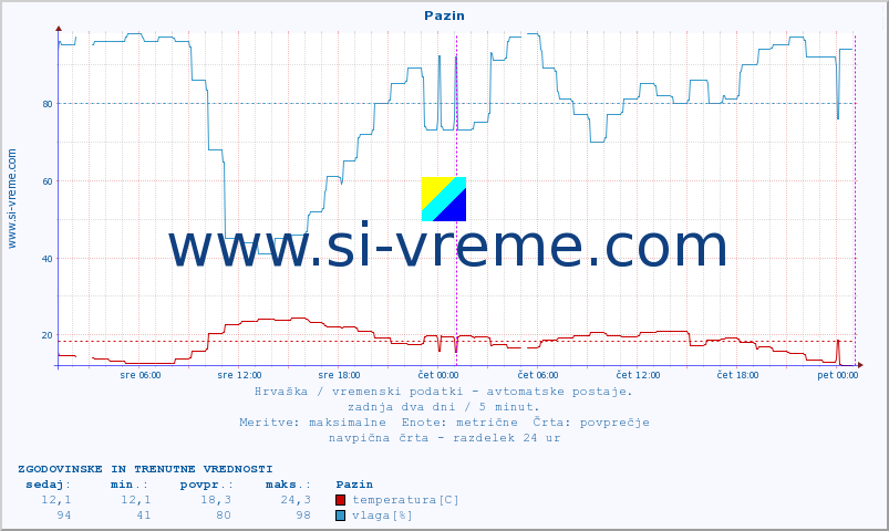 POVPREČJE :: Pazin :: temperatura | vlaga | hitrost vetra | tlak :: zadnja dva dni / 5 minut.