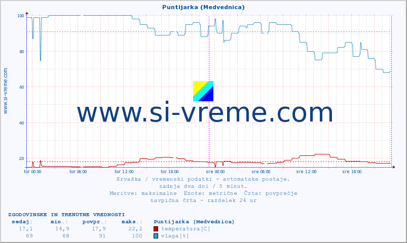 POVPREČJE :: Puntijarka (Medvednica) :: temperatura | vlaga | hitrost vetra | tlak :: zadnja dva dni / 5 minut.