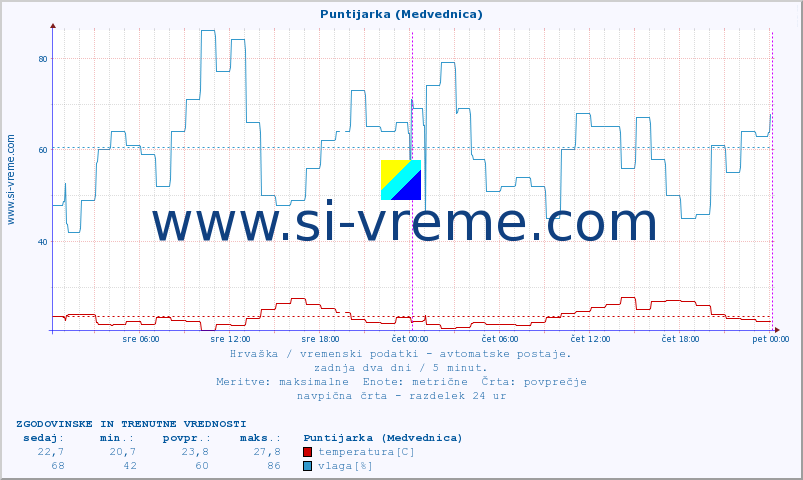 POVPREČJE :: Puntijarka (Medvednica) :: temperatura | vlaga | hitrost vetra | tlak :: zadnja dva dni / 5 minut.