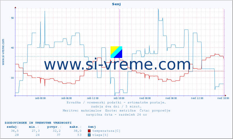 POVPREČJE :: Senj :: temperatura | vlaga | hitrost vetra | tlak :: zadnja dva dni / 5 minut.