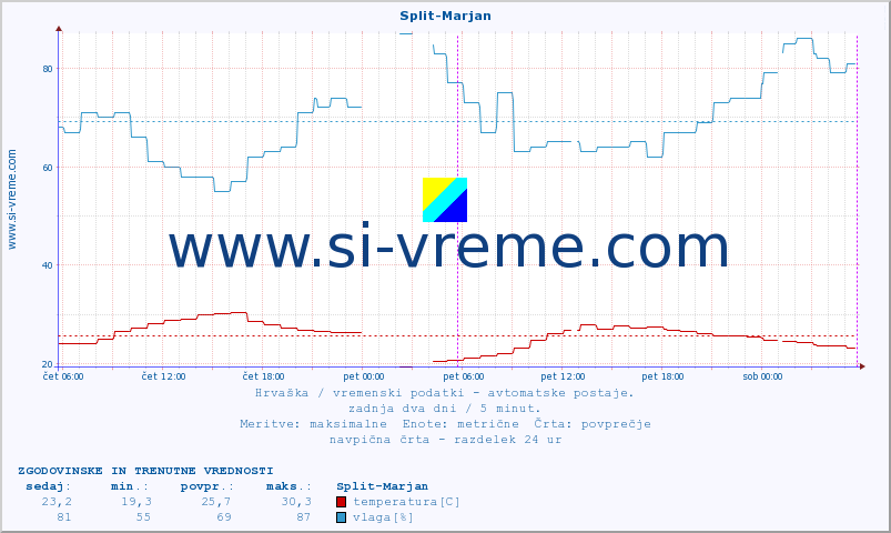 POVPREČJE :: Split-Marjan :: temperatura | vlaga | hitrost vetra | tlak :: zadnja dva dni / 5 minut.