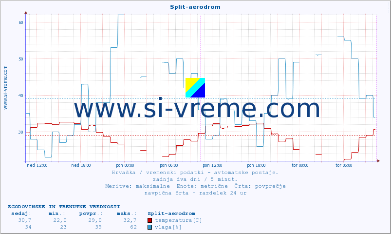 POVPREČJE :: Split-aerodrom :: temperatura | vlaga | hitrost vetra | tlak :: zadnja dva dni / 5 minut.