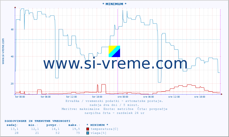 POVPREČJE :: * MINIMUM * :: temperatura | vlaga | hitrost vetra | tlak :: zadnja dva dni / 5 minut.