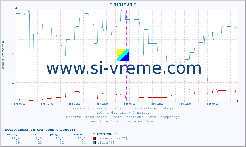 POVPREČJE :: * MINIMUM * :: temperatura | vlaga | hitrost vetra | tlak :: zadnja dva dni / 5 minut.